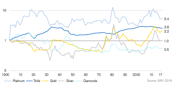 Aktien, Gold, Immobilien, Rendite, Credit Suisse