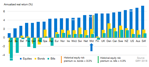 Aktien, Gold, Immobilien, Rendite, Credit Suisse