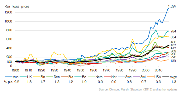 Aktien, Gold, Immobilien, Rendite, Credit Suisse
