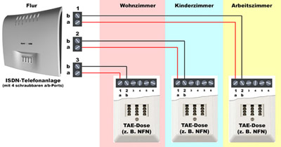 ISDN-Telefonanlage in einem Privathaushalt